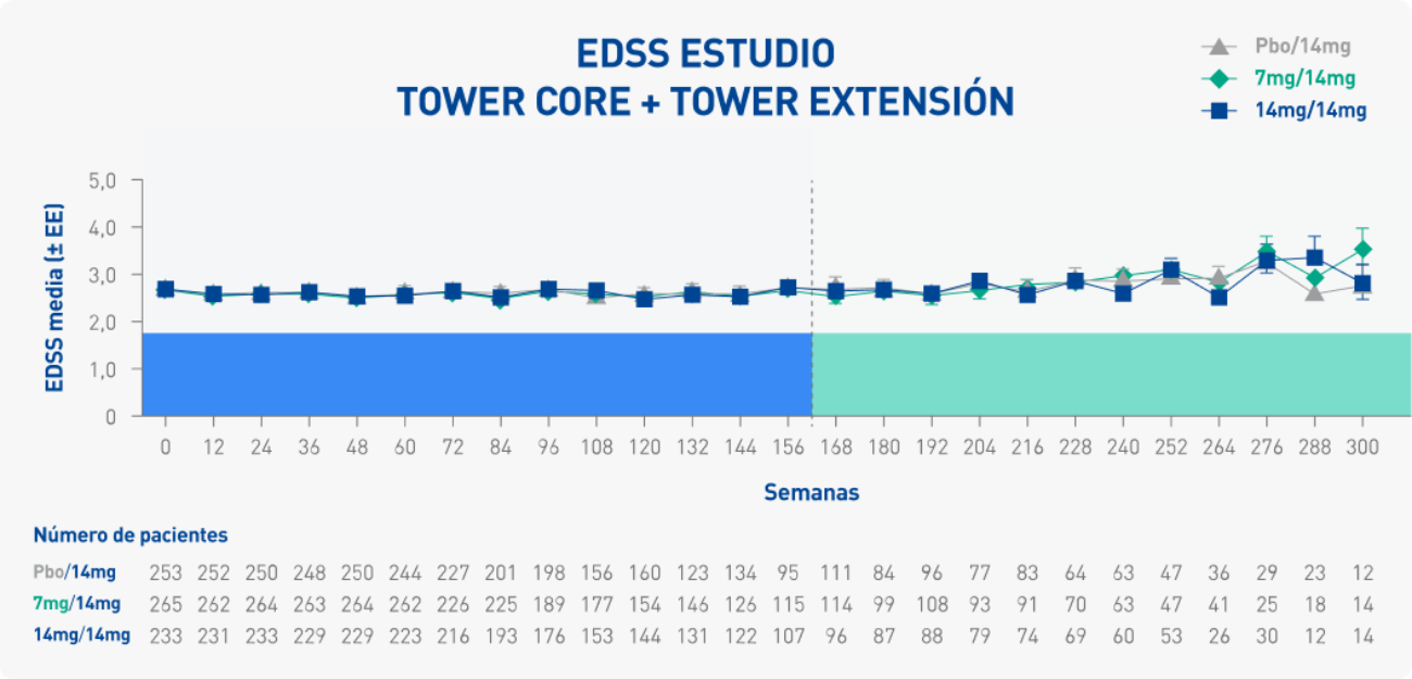 Eficacia con Aubagio - Tower Core & Extensión