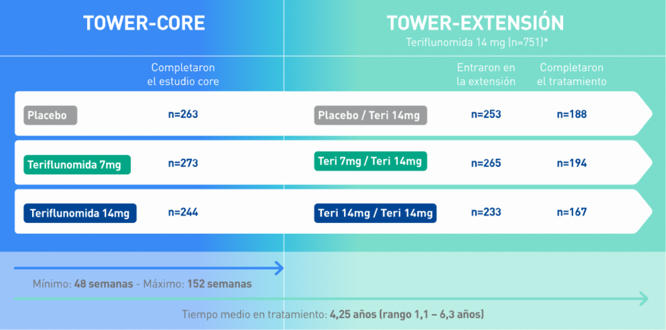 Eficacia con Aubagio - Tower Core & Extensión